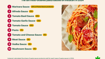 Infographic showing top 10 most-ordered pasta sauces on Instacart in 2024.